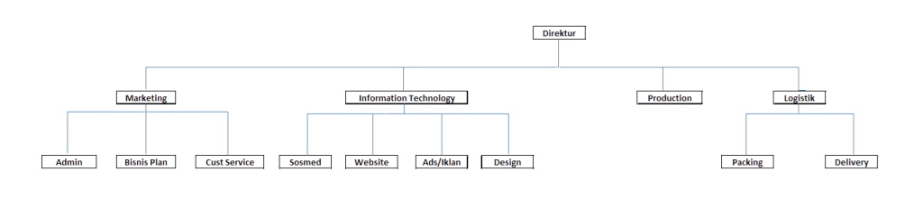 Struktur Organisasi